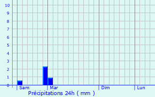 Graphique des précipitations prvues pour Mussidan