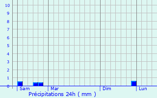 Graphique des précipitations prvues pour Sons-et-Ronchres