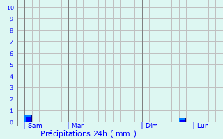 Graphique des précipitations prvues pour Plasnes
