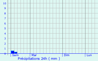 Graphique des précipitations prvues pour Le Sap-Andr