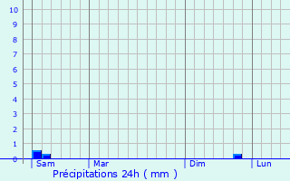 Graphique des précipitations prvues pour Saint-Lger-de-Rotes