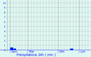 Graphique des précipitations prvues pour La Haye-Saint-Sylvestre