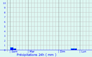 Graphique des précipitations prvues pour Saint-Nicolas-de-Sommaire