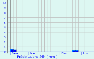 Graphique des précipitations prvues pour Thevray