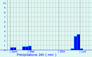 Graphique des précipitations prvues pour Llauro