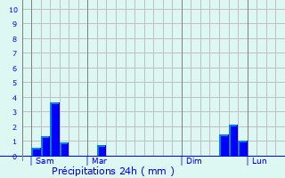 Graphique des précipitations prvues pour Beugin