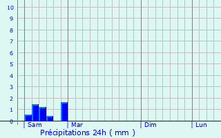 Graphique des précipitations prvues pour Quinsac