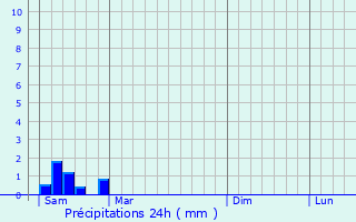 Graphique des précipitations prvues pour Cubzac-les-Ponts