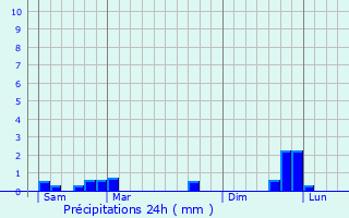 Graphique des précipitations prvues pour Caixas