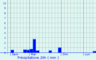 Graphique des précipitations prvues pour Allenjoie