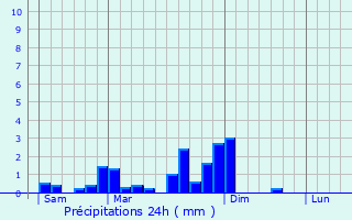 Graphique des précipitations prvues pour Patornay