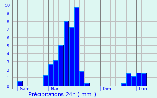 Graphique des précipitations prvues pour Aragnouet