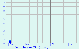 Graphique des précipitations prvues pour Goulet