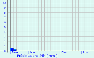 Graphique des précipitations prvues pour Mlicourt
