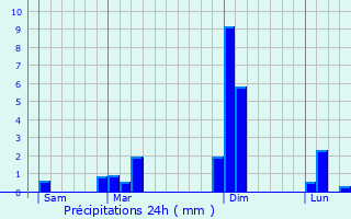 Graphique des précipitations prvues pour Ganta