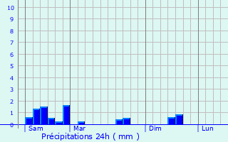 Graphique des précipitations prvues pour Jockelsmuhle