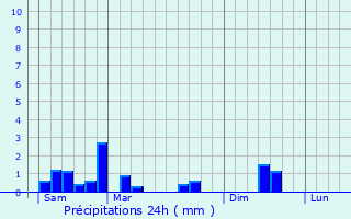 Graphique des précipitations prvues pour Altrier