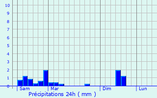 Graphique des précipitations prvues pour Gilsdorf