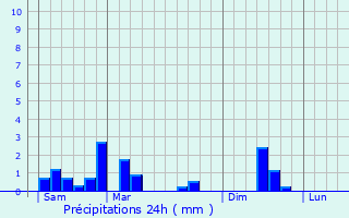 Graphique des précipitations prvues pour Wakelterhof