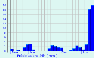 Graphique des précipitations prvues pour Ngamb