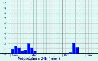 Graphique des précipitations prvues pour Tomm