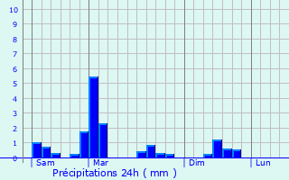 Graphique des précipitations prvues pour Dorscheid