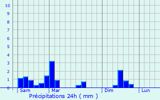 Graphique des précipitations prvues pour Hoscheiderdickt