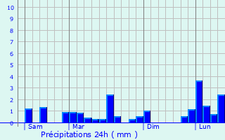 Graphique des précipitations prvues pour Ikang
