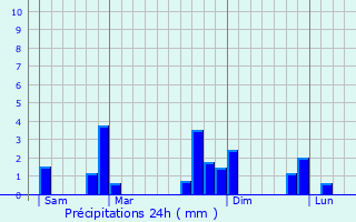Graphique des précipitations prvues pour Aba