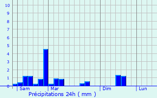 Graphique des précipitations prvues pour Moulin Schenk