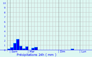 Graphique des précipitations prvues pour Mnsbach