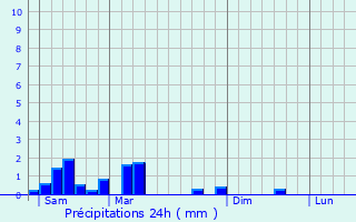 Graphique des précipitations prvues pour Machtum