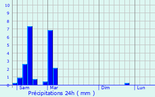 Graphique des précipitations prvues pour Lourches
