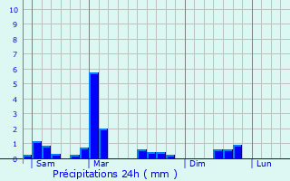 Graphique des précipitations prvues pour Doennange