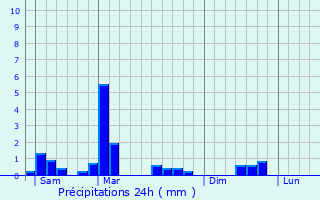 Graphique des précipitations prvues pour Lullange