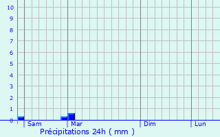 Graphique des précipitations prvues pour Saint-Martial