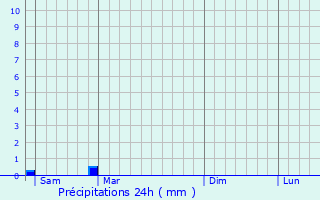 Graphique des précipitations prvues pour Les Portes-en-R