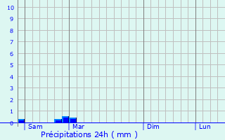 Graphique des précipitations prvues pour Saint-Marcory