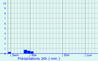 Graphique des précipitations prvues pour Thonac