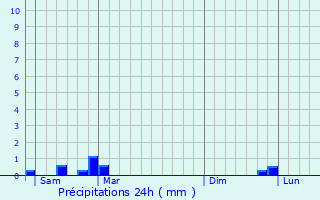 Graphique des précipitations prvues pour Villers-le-Bouillet