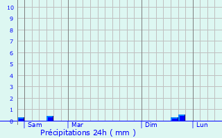 Graphique des précipitations prvues pour Millencourt