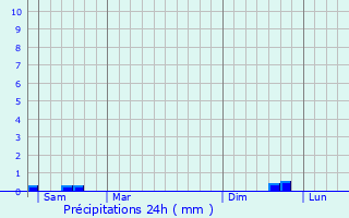 Graphique des précipitations prvues pour Colincamps