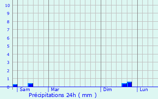 Graphique des précipitations prvues pour Hannescamps