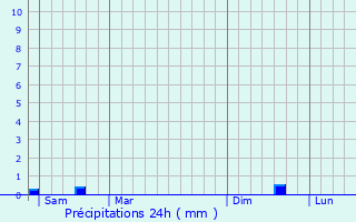 Graphique des précipitations prvues pour Oissy