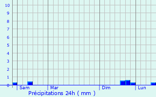 Graphique des précipitations prvues pour Tilloy-ls-Mofflaines