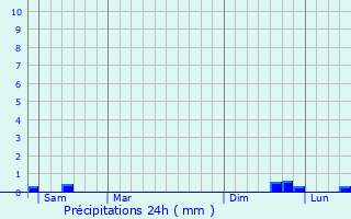 Graphique des précipitations prvues pour Athies