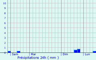 Graphique des précipitations prvues pour Esquerchin
