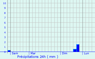 Graphique des précipitations prvues pour Estoublon