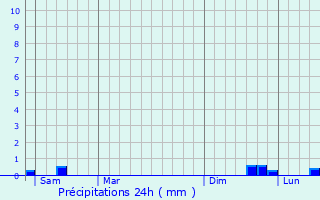 Graphique des précipitations prvues pour Thlus
