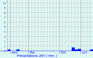 Graphique des précipitations prvues pour Sains-ls-Pernes